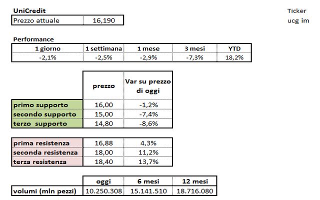 Unicredit