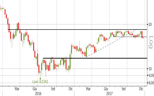 Unicredit