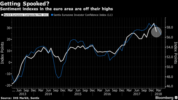Bce alza stime crescita Eurozona a 2,4% per 2018
