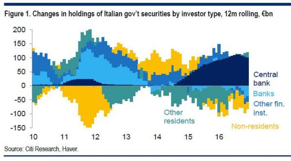 Risultati immagini per acquisti Btp