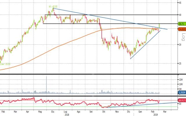 grafico moncler