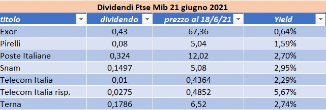 Dividendi Piazza Affari gli stacchi sul Ftse Mib di luned 21