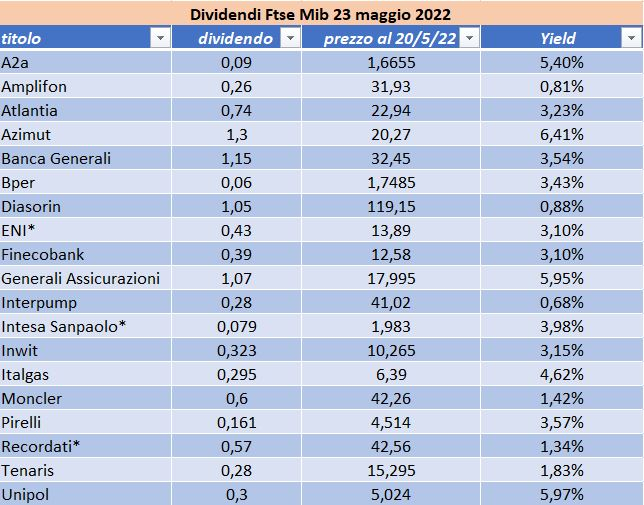 Generali hotsell ftse mib