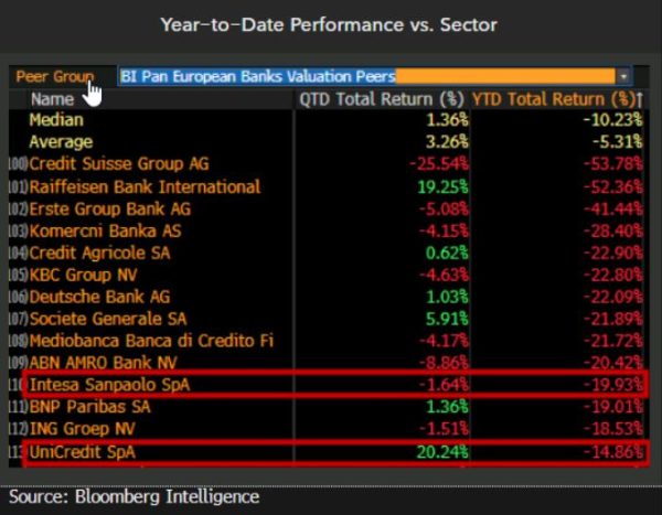 Intesa san paolo on sale nel listino di borsa