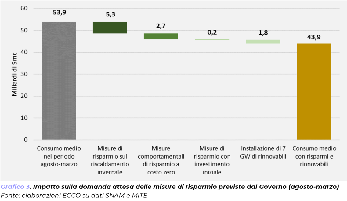 Grafico 3 misure governo italia domanda crisi gas