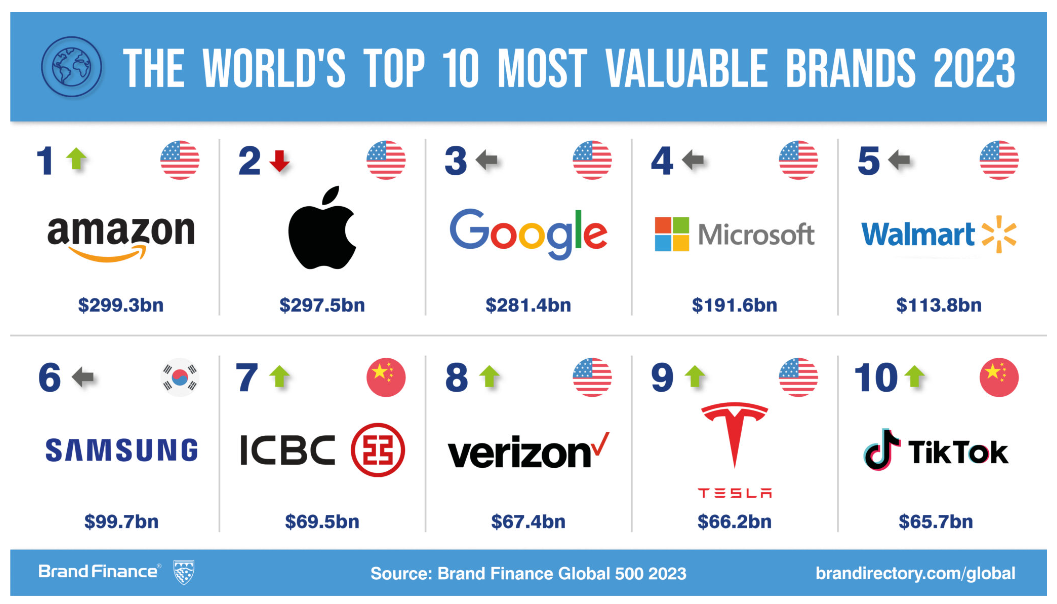 Top 10 global brands. Here's what they are Breaking Latest News