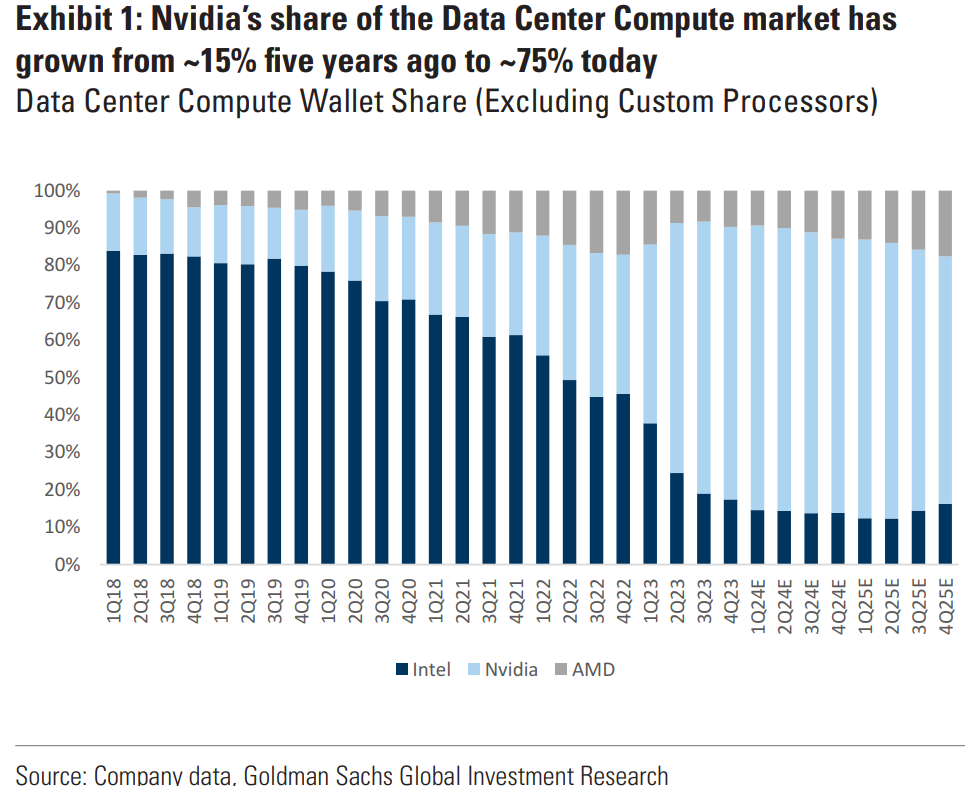 market share nvidia data center